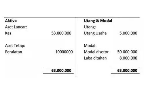 Contoh Laporan keuangan perusahaan Saldo Laba