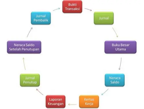 ilustrasi siklus akuntansi