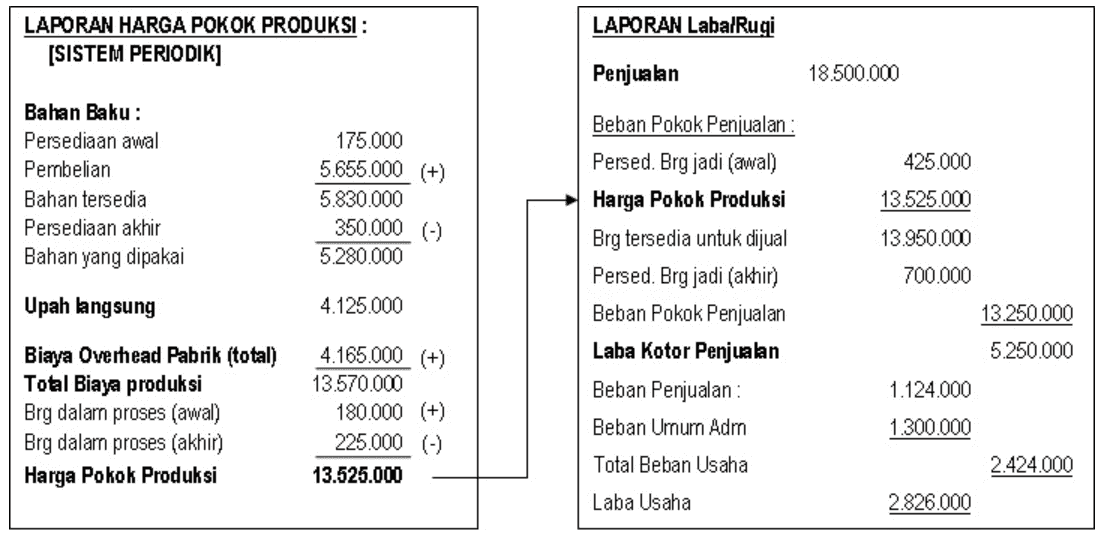 Skema Harga Pokok Penjualan Perusahaan Manufaktur