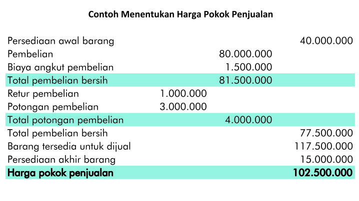 Cara Mudah Membuat Laporan Harga Pokok Penjualan