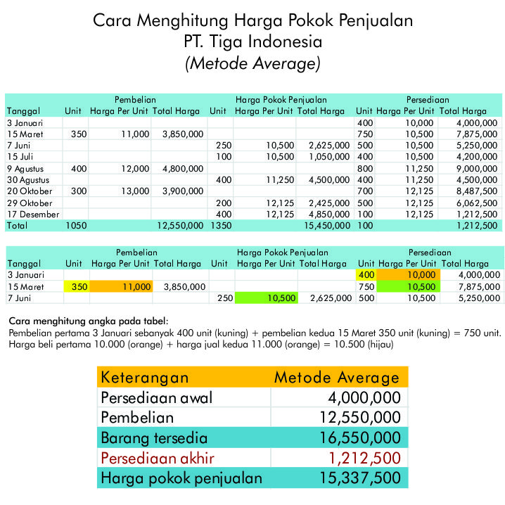 Cara Menghitung Harga Pokok Penjualan
