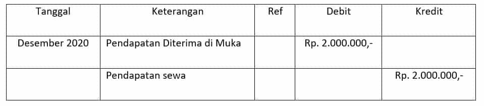 Pelajari Jurnal Penyesuaian Beserta Contoh Pembuatannya