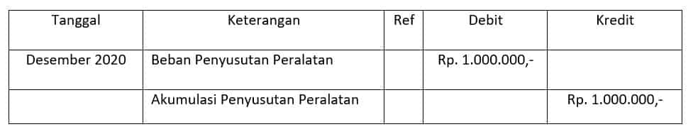 Pelajari Jurnal Penyesuaian Beserta Contoh Pembuatannya
