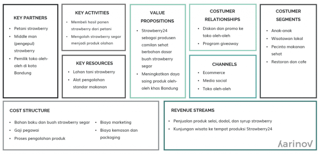 Bisnis Model Canvas: Pengertian, Tujuan, Komponen hingga Contoh