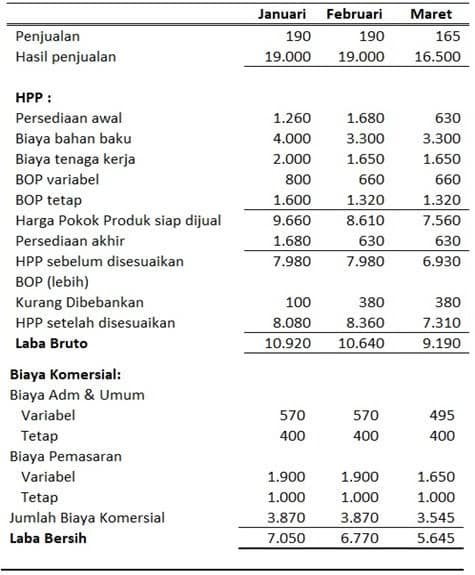 Perbedaan Full Costing Dan Variable Costing Beserta Contohnya