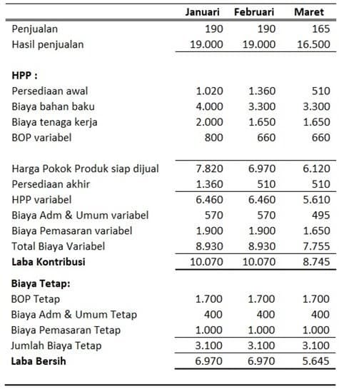Perbedaan Full Costing Dan Variable Costing Beserta Contohnya