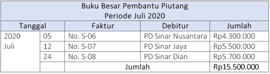 Buku Besar Pembantu Piutang Dan Cara Mudah Membuatnya