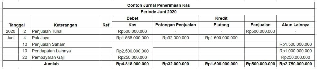 Jurnal Penerimaan Kas Beserta Format Dan Cara Mudah Membuatnya