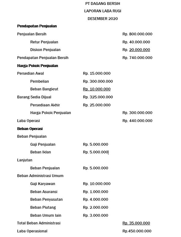 Laporan laba rugi adalah