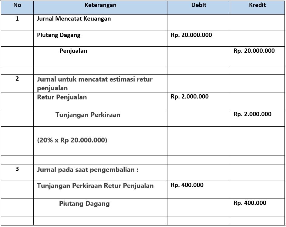 Jurnal Retur Penjualan Beserta Jenis Dan Contohnya