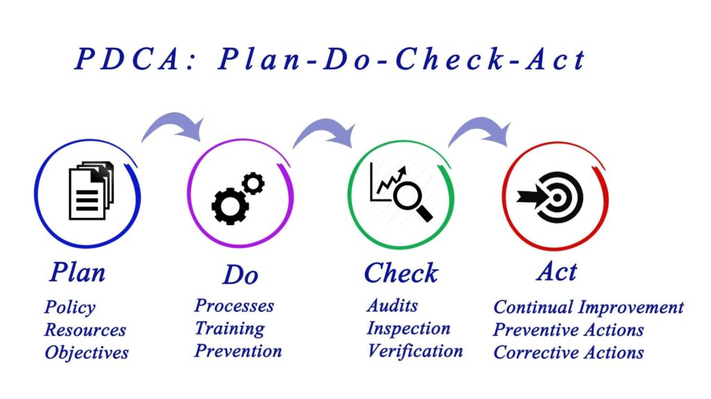 PDCA