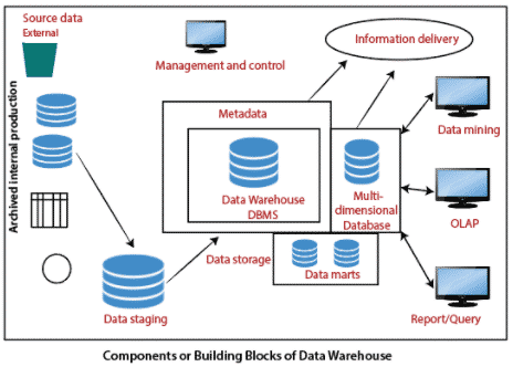Komponen Data Warehouse Adalah