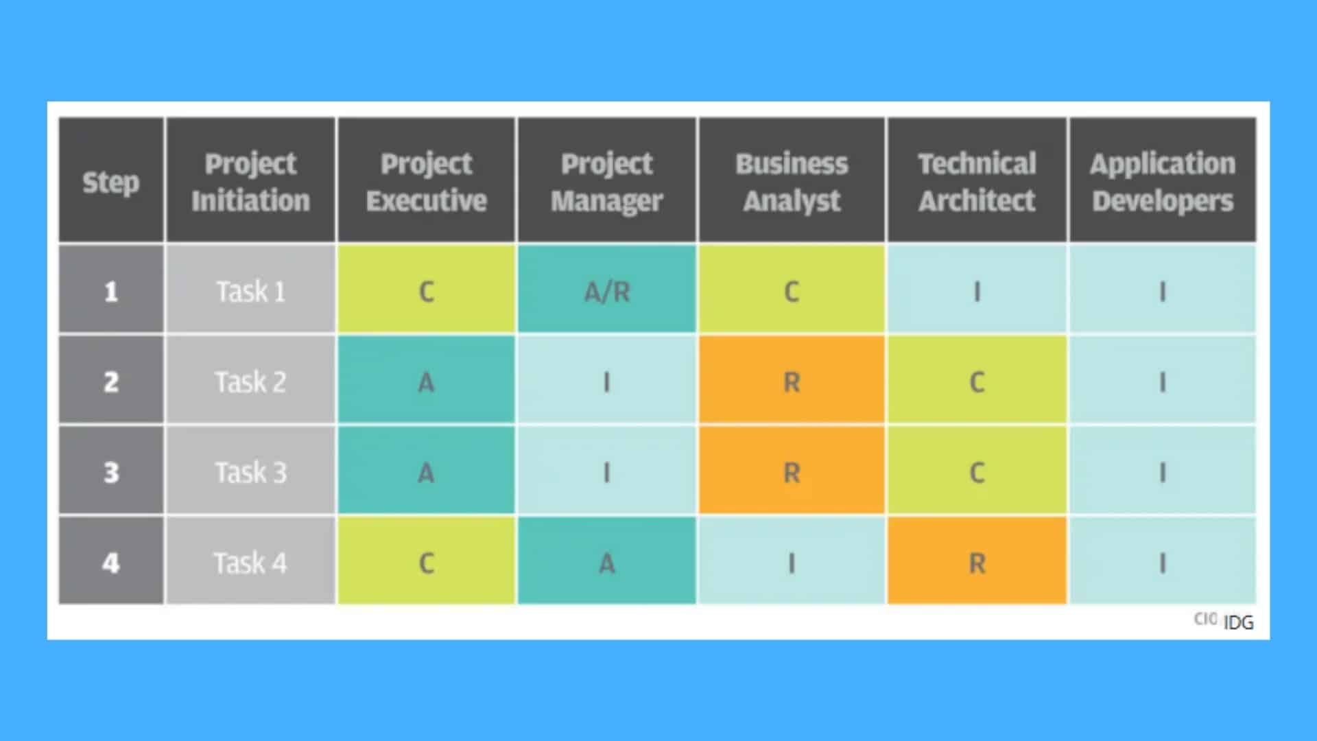 cara membuat responsibility assignment matrix