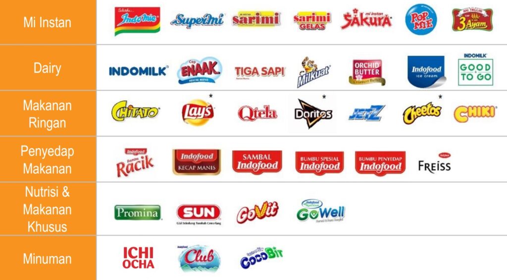 PT Indofood CBP Sukes Makmur Tbk (ICBP)