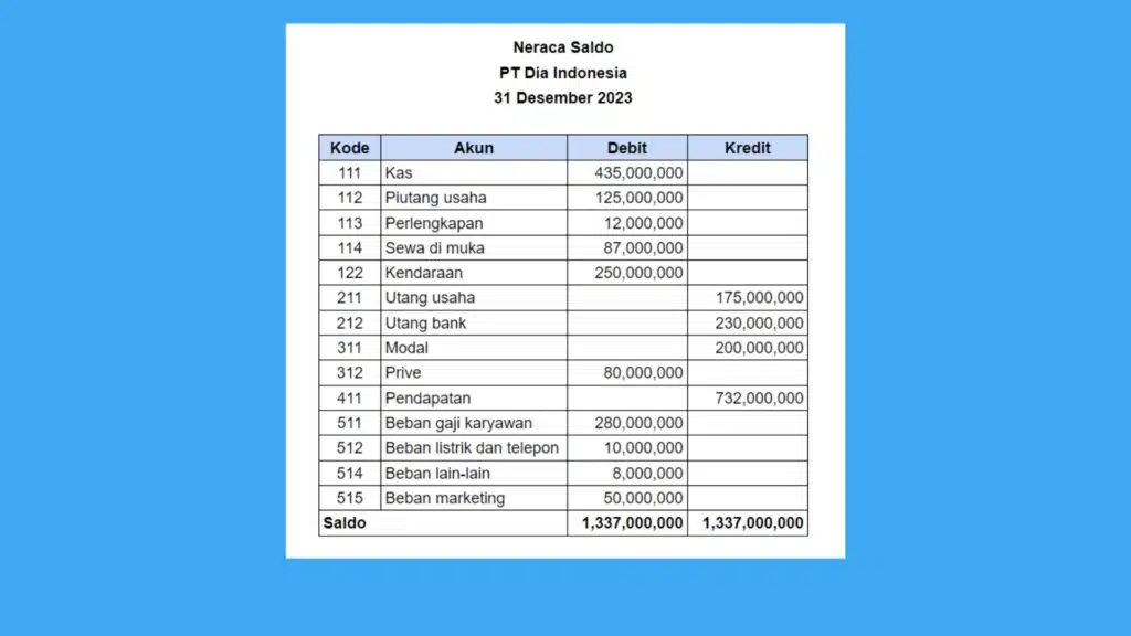 neraca saldo adalah