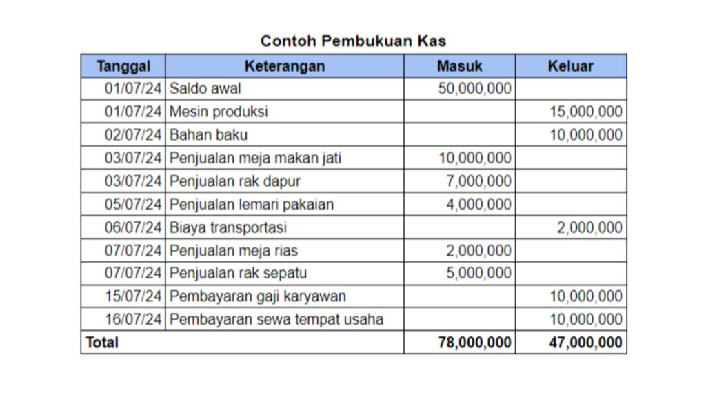 contoh pembukuan kas keuangan